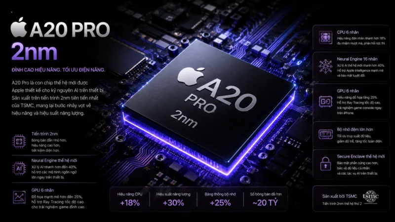 Chip A20 Pro tiến trình 2 nm và modem C2 được kỳ vọng giúp iPhone 18 Pro cải thiện hiệu năng, kết nối và mức tiêu thụ năng lượng.