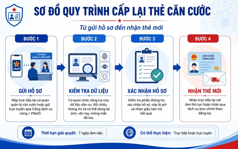Quy trình cấp lại CCCD gồm gửi yêu cầu, kiểm tra dữ liệu, xác nhận hồ sơ, nộp lệ phí và nhận thẻ mới.