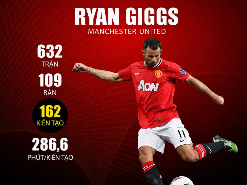 Ryan Giggs dẫn đầu danh sách kiến tạo lịch sử Premier League nhờ kỹ thuật, tốc độ và sự bền bỉ